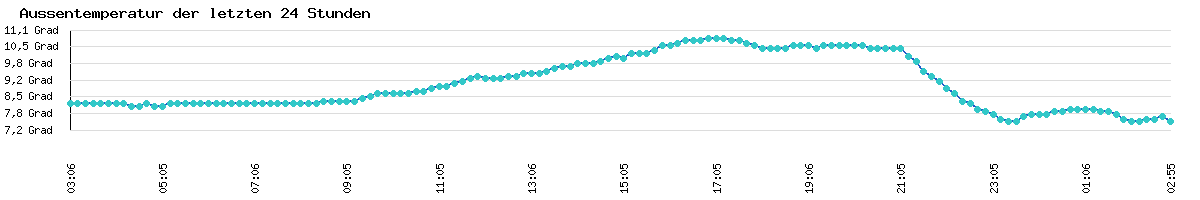 Aussentemperatur der letzten 24 Stunden